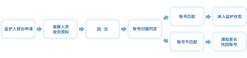 监护申请流程